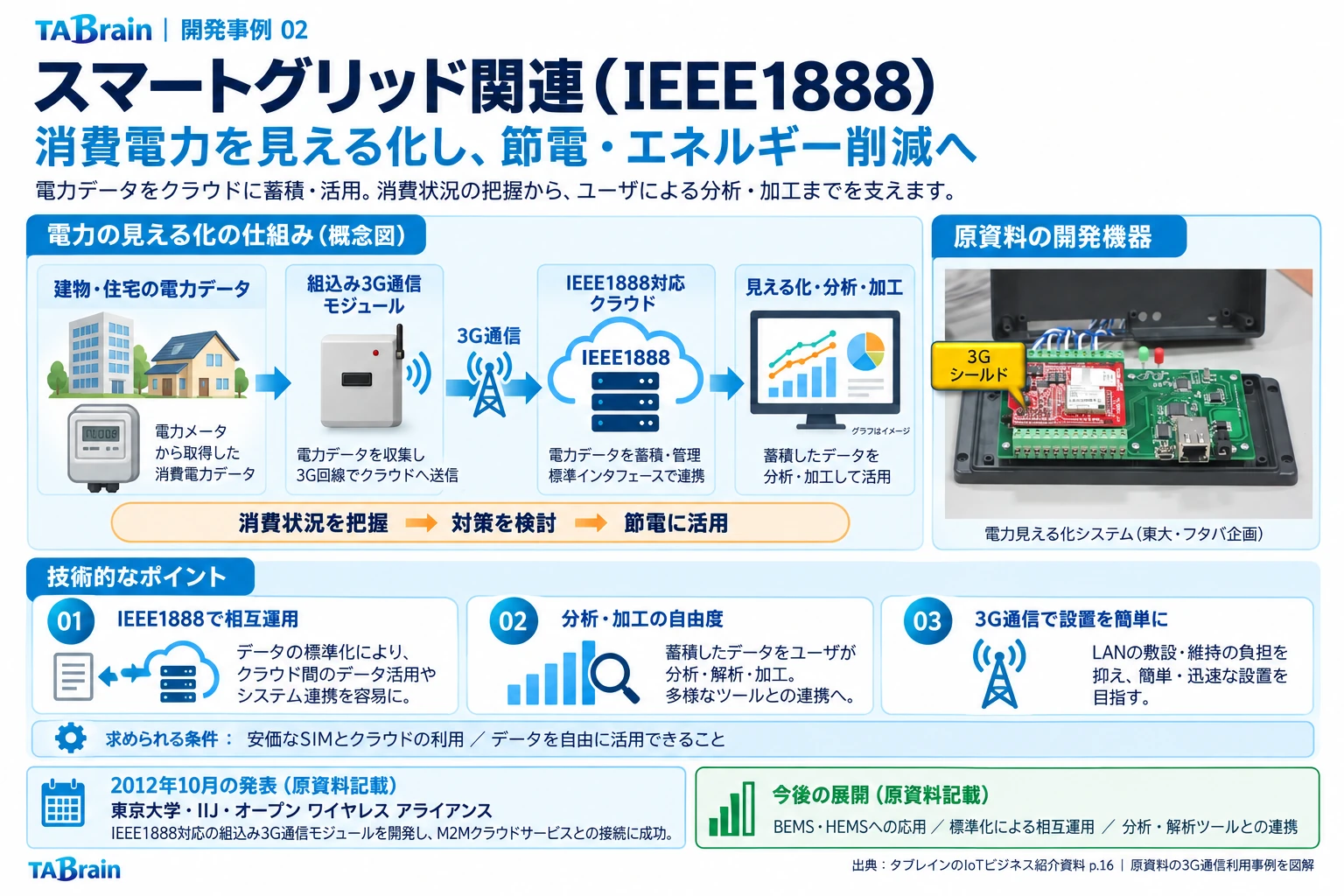 スマートグリッド・IEEE1888の構成・写真・技術説明