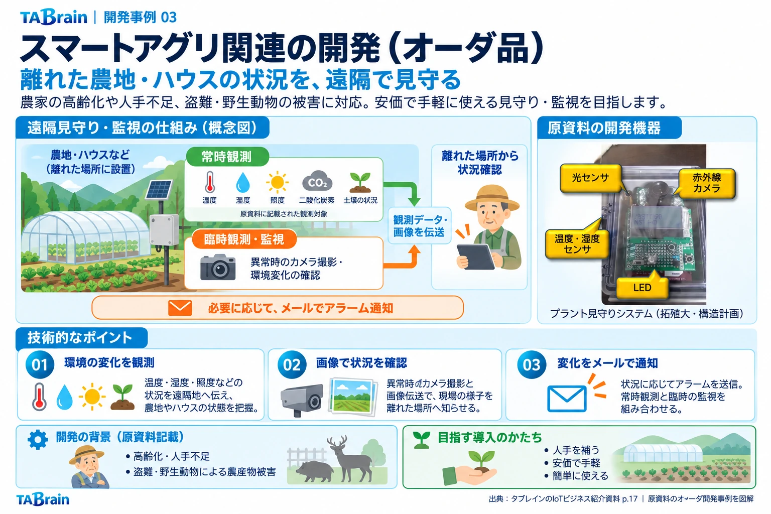 農業・ビニールハウス環境監視の構成・写真・技術説明
