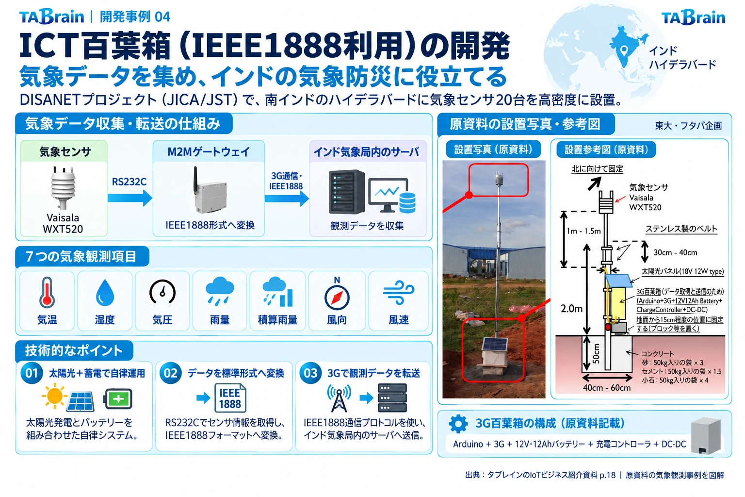 ICT百葉箱・高密度気象観測の構成・写真・技術説明