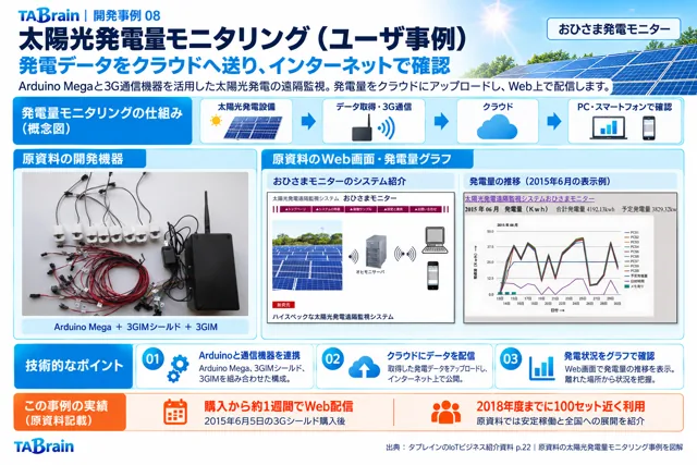 太陽光発電量モニタリングの挿絵