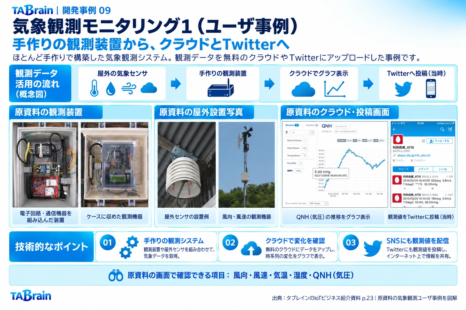 気象観測モニタリング①の構成・写真・技術説明