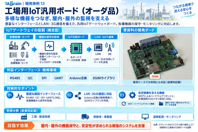工場向け汎用IoTボードの挿絵