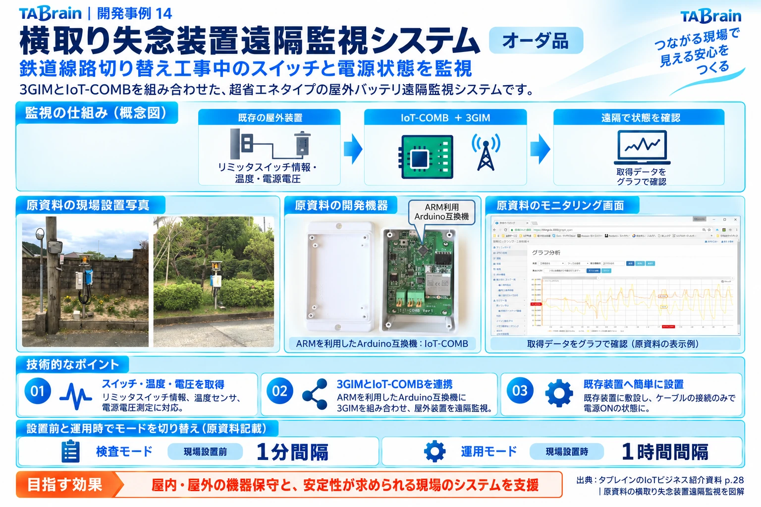 鉄道設備の遠隔監視の構成・写真・技術説明