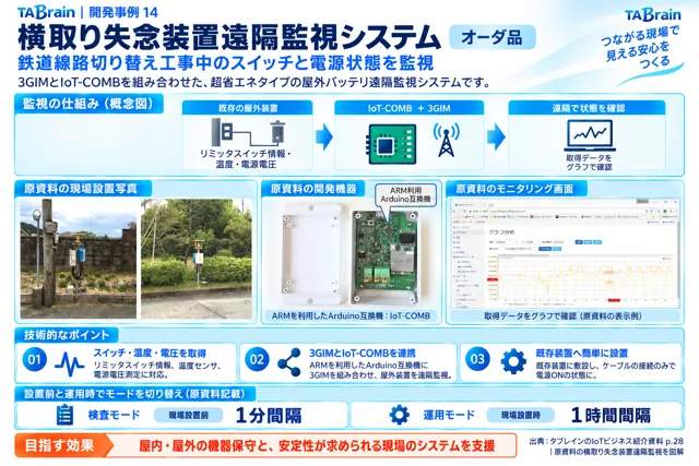 鉄道設備の遠隔監視の挿絵
