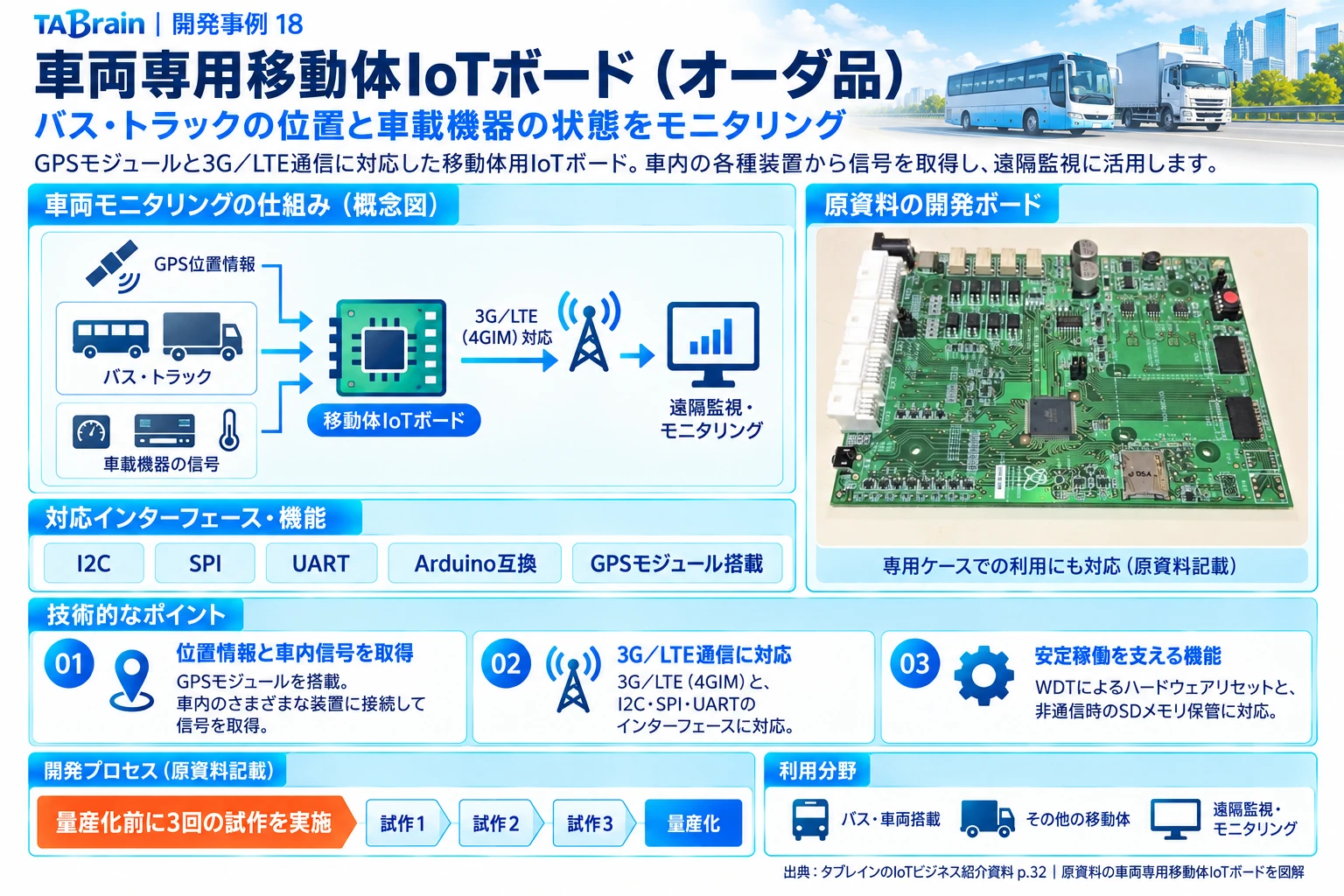 車両専用移動体IoTボードの構成・写真・技術説明