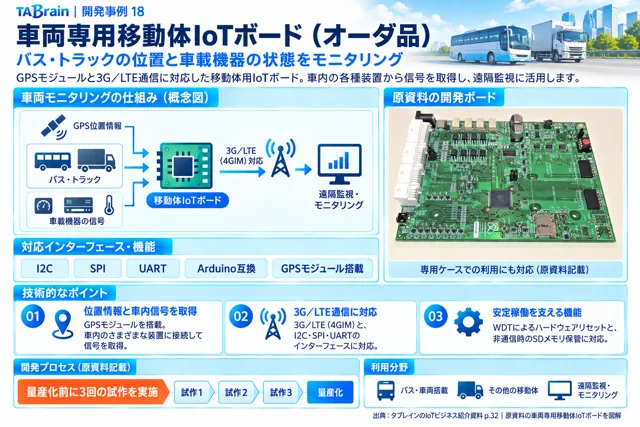 車両専用移動体IoTボードの挿絵