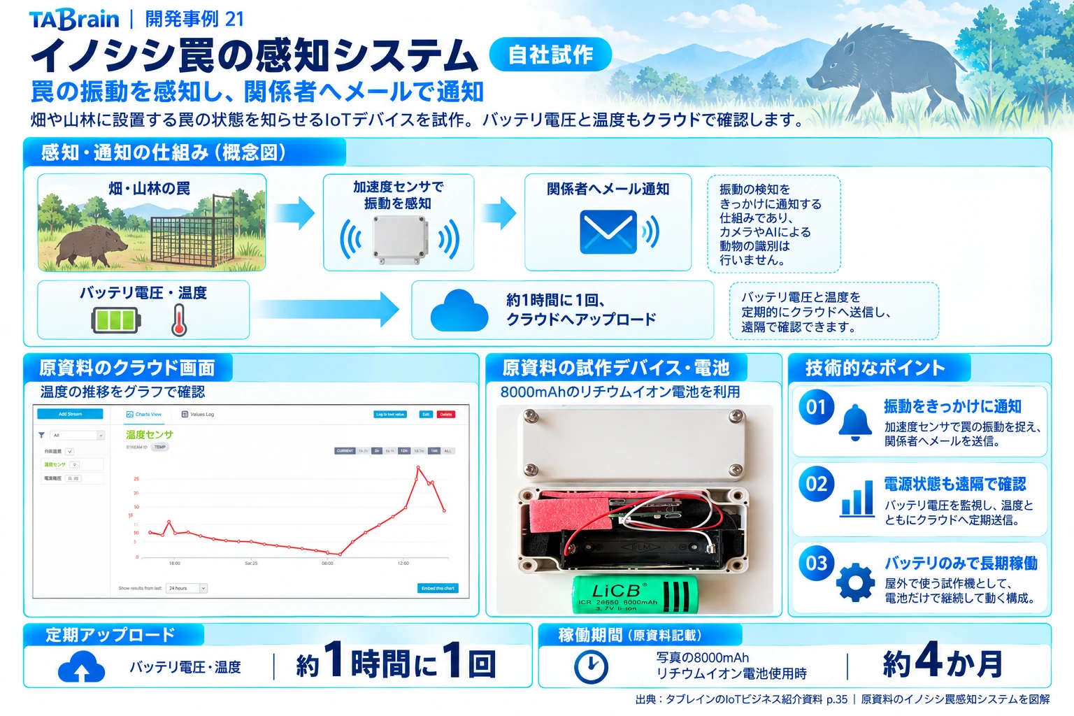 イノシシ罠の作動検知の構成・写真・技術説明