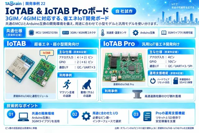 IoTAB・IoTAB Proボードの挿絵