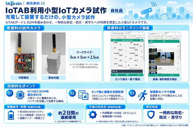 小型IoTカメラデバイスの挿絵