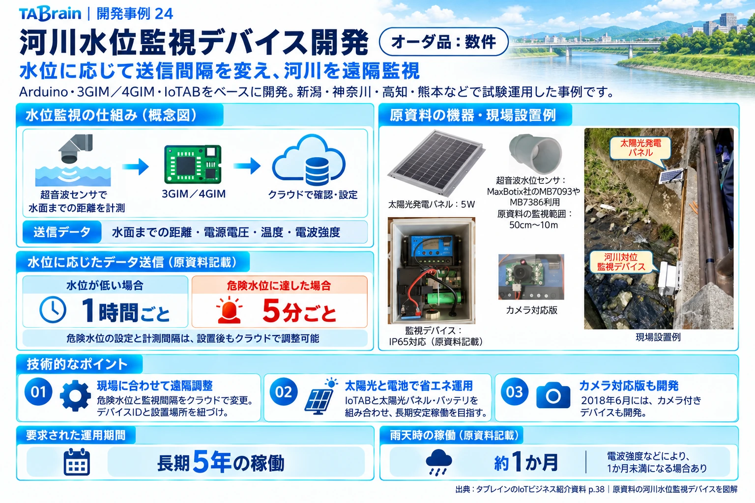 河川水位監視デバイスの構成・写真・技術説明