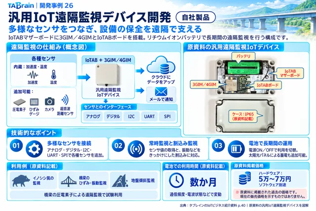 汎用IoT遠隔監視デバイスの挿絵