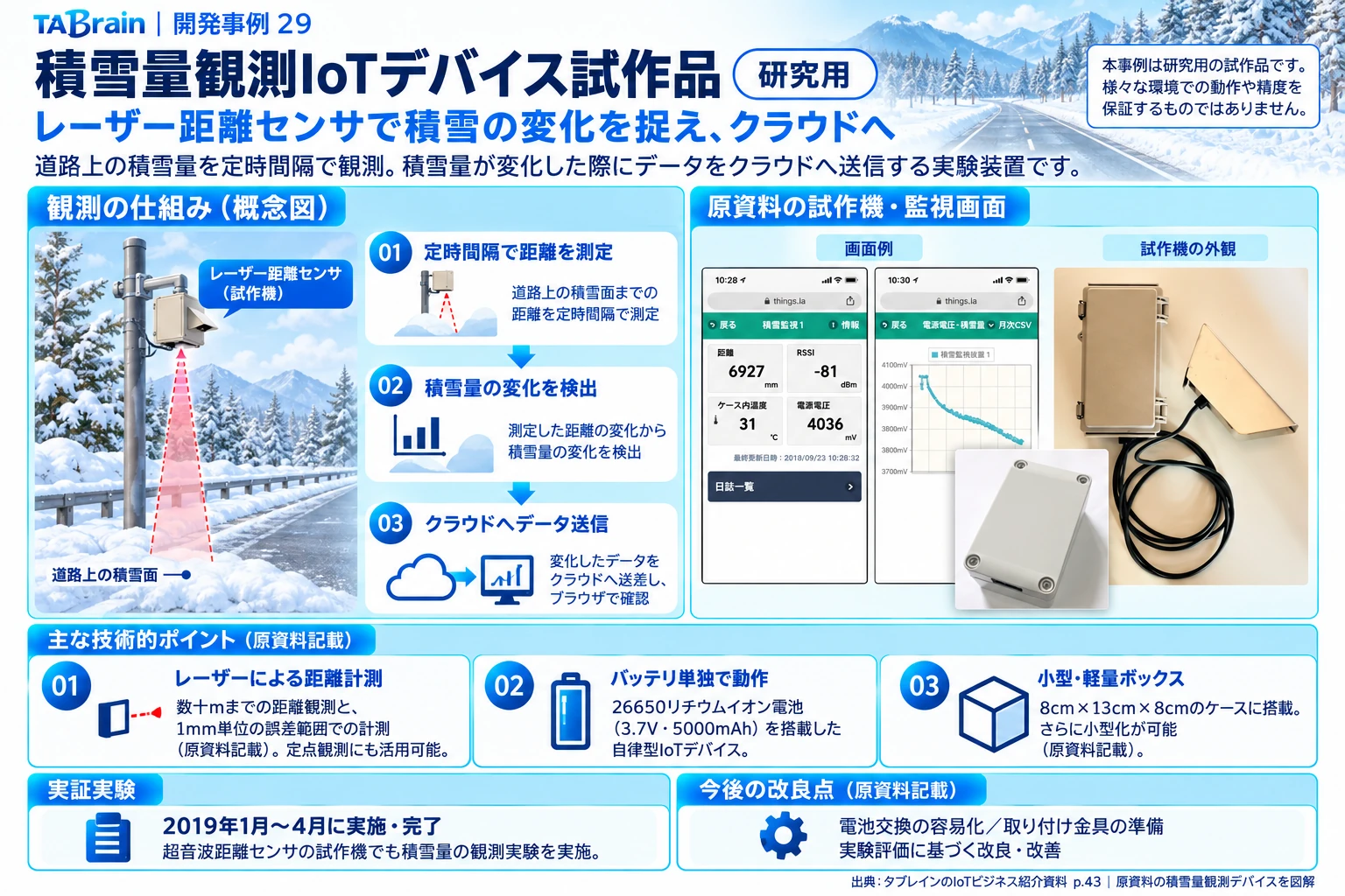 積雪量観測IoTデバイスの構成・写真・技術説明