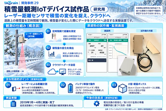 積雪量観測IoTデバイスの挿絵