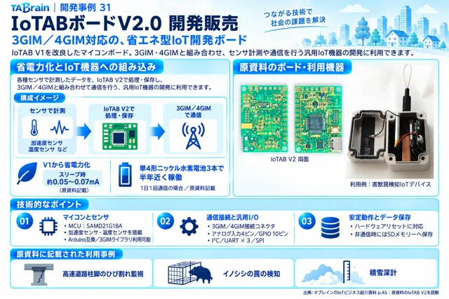 IoTABボード V2.0の挿絵