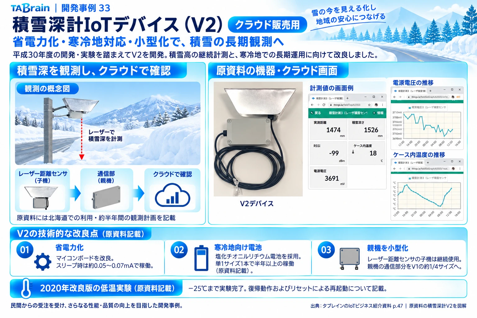 積雪深計測デバイス V2の構成・写真・技術説明