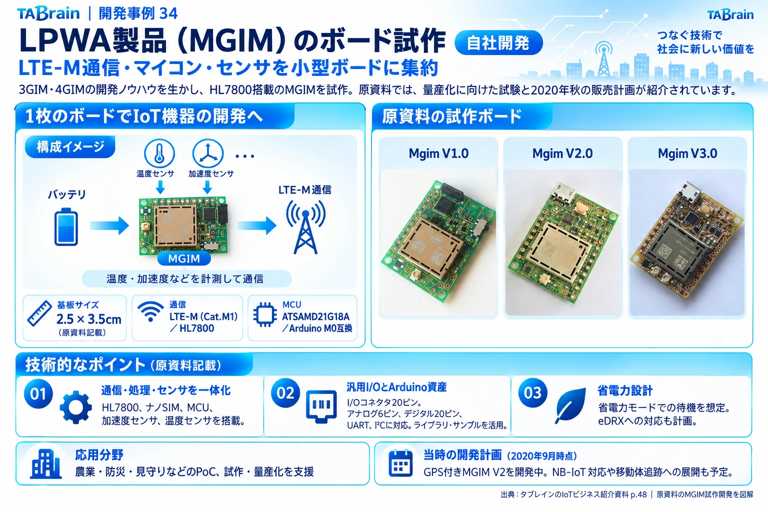 MGIM・LTE-M通信基板の構成・写真・技術説明