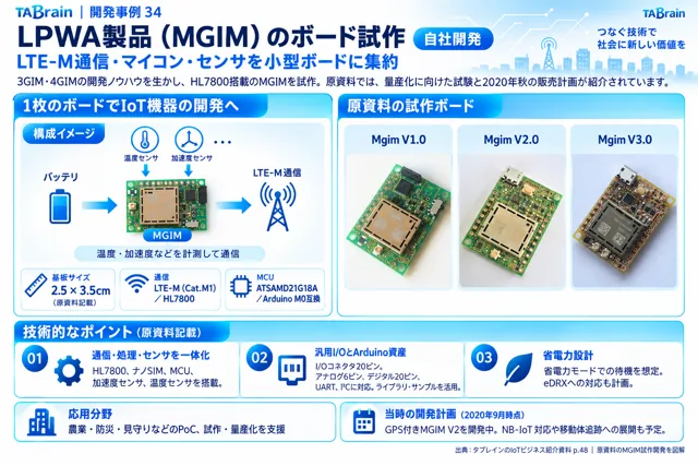 MGIM・LTE-M通信基板の挿絵