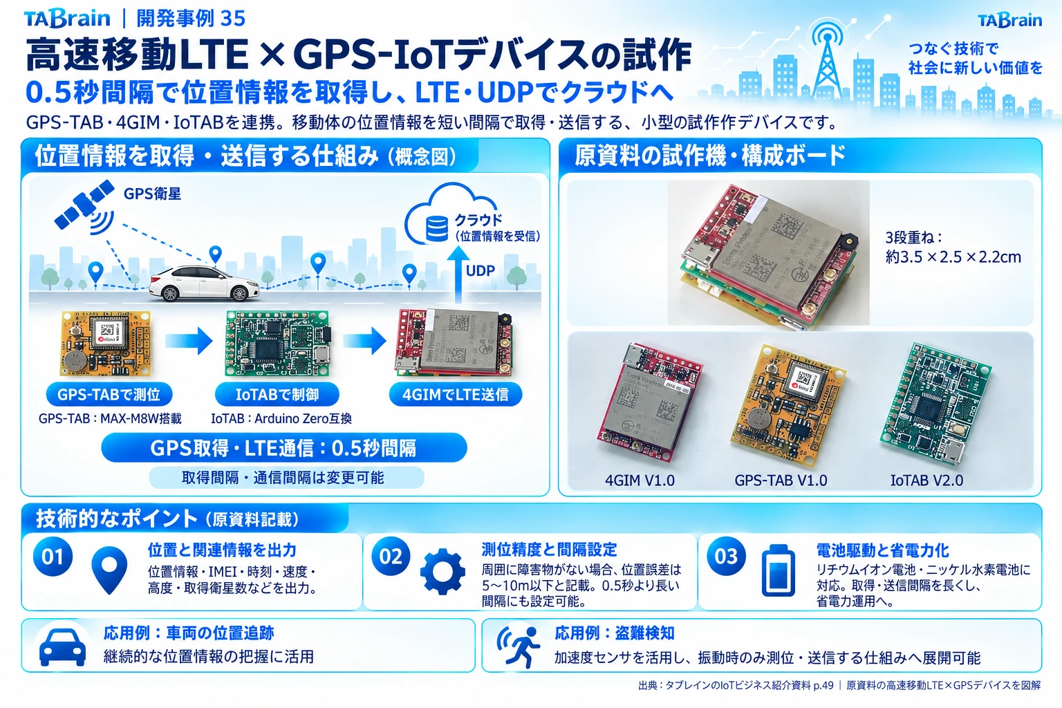 LTE・GPS高速位置追跡の構成・写真・技術説明