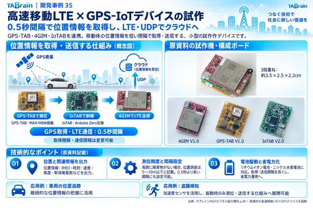 LTE・GPS高速位置追跡の挿絵