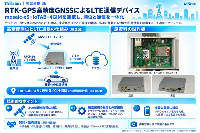 RTK-GNSS・LTE高精度測位の挿絵