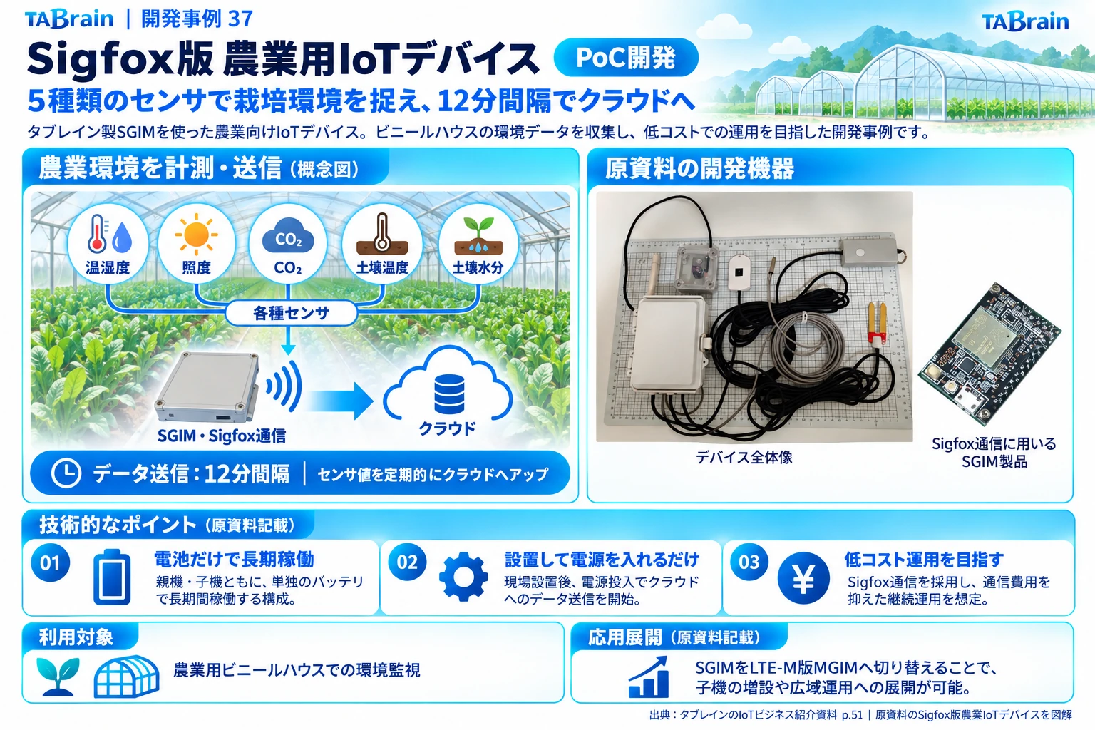 Sigfox農業モニタリング PoCの構成・写真・技術説明