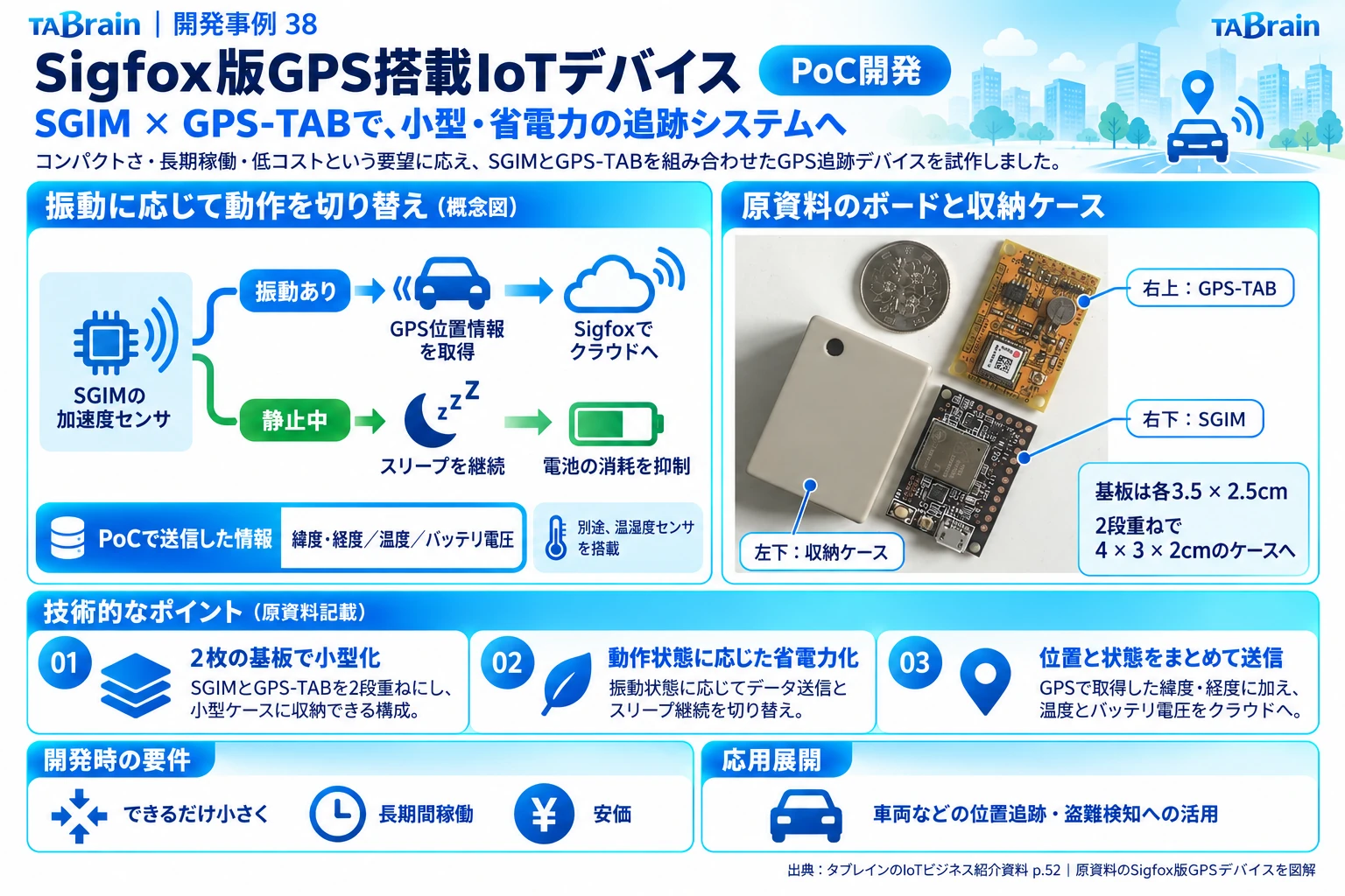 Sigfox・GPSモニタリング PoCの構成・写真・技術説明