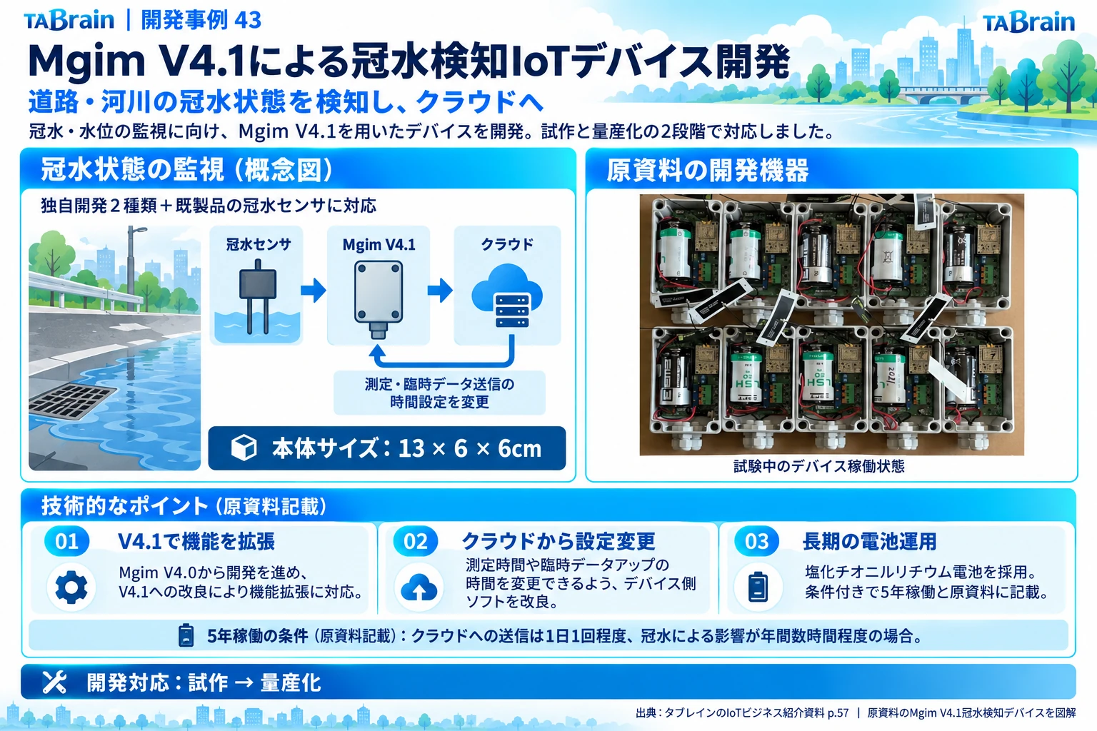 MGIM V4.1冠水検知IoTの構成・写真・技術説明