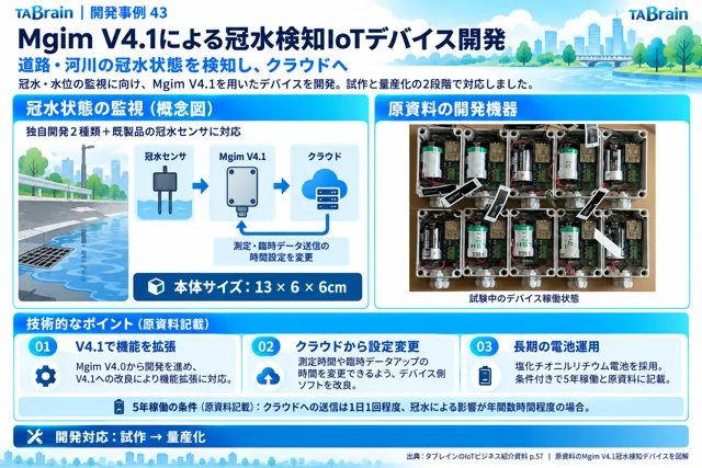 MGIM V4.1冠水検知IoTの挿絵