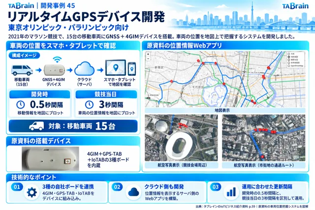 東京オリンピック・パラリンピック車両位置把握の挿絵