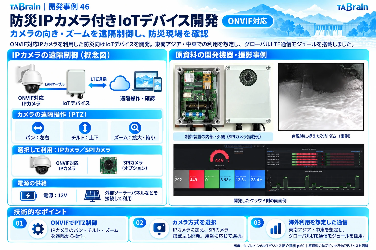 ONVIF対応防災カメラの構成・写真・技術説明