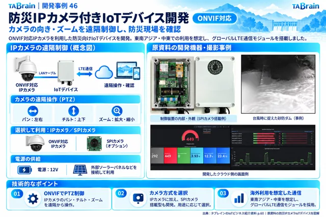 ONVIF対応防災カメラの挿絵