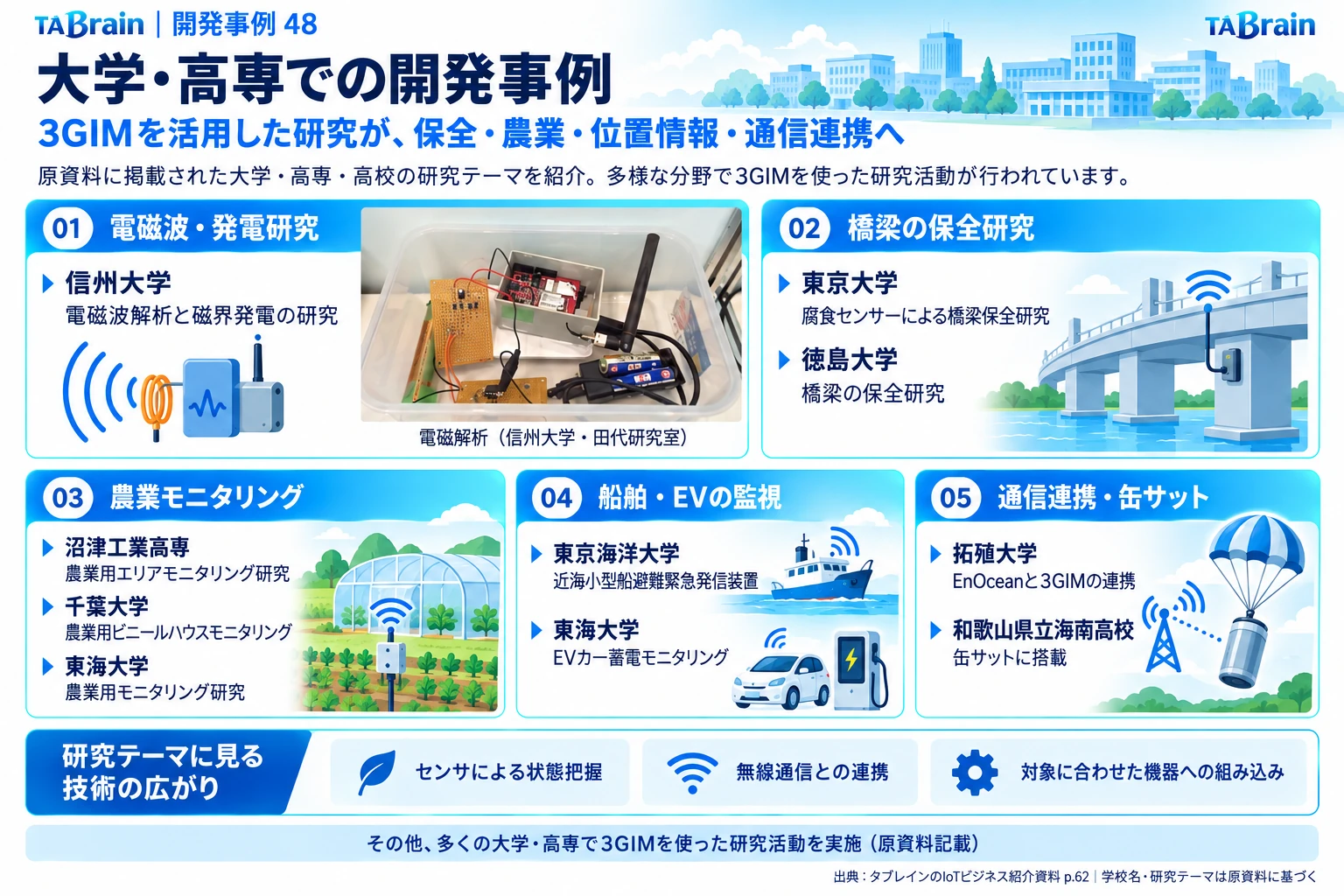 大学・研究機関との開発の構成・写真・技術説明