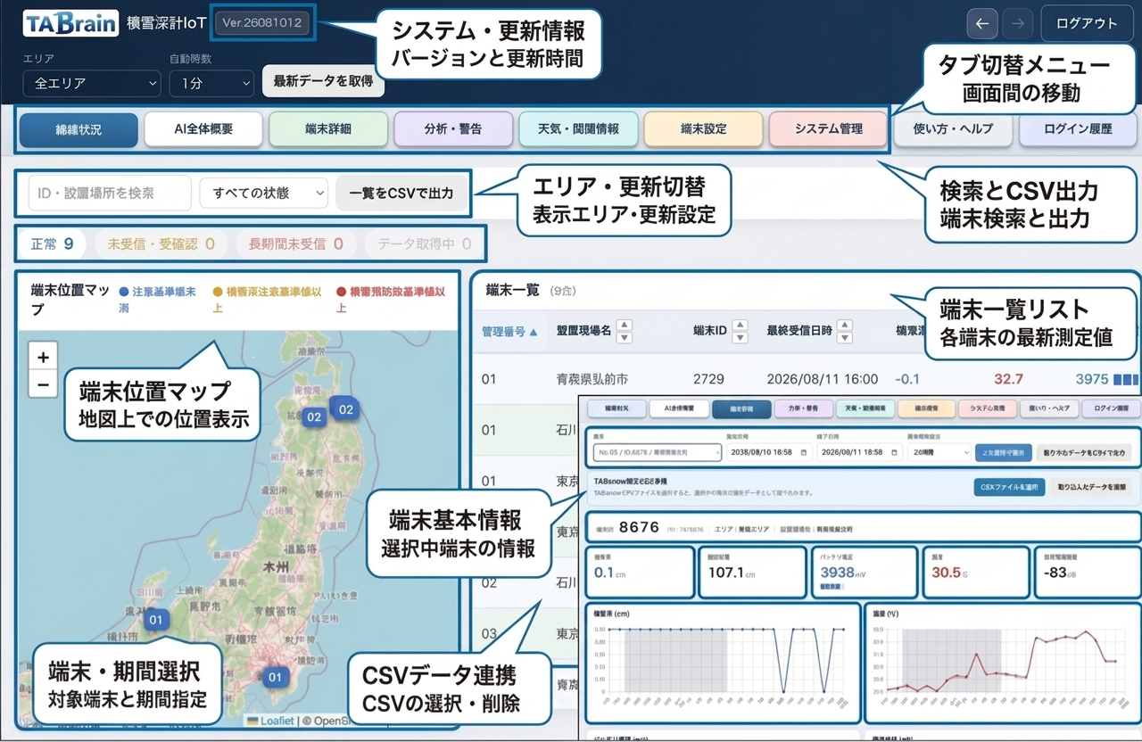 TABsnowの画面構成。バージョン、タブ切替、検索、CSV出力、デバイス位置マップ、デバイス一覧、基本情報、期間選択、CSV連携を注釈付きで紹介